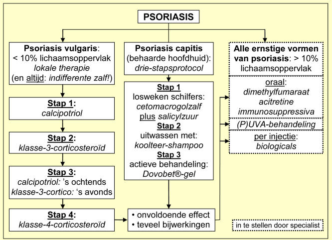 psoriasis behandeling)